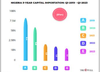 Devaluation: Dangote, Nestle Nigeria, Others Battle N517bn Forex Loss in HY-2023