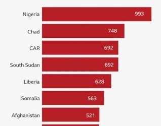 Nigeria is world’s most dangerous country to give birth says BBC
