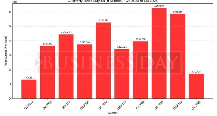 2025 Oil slump drives Nigeria’s trade surplus to lowest in two years